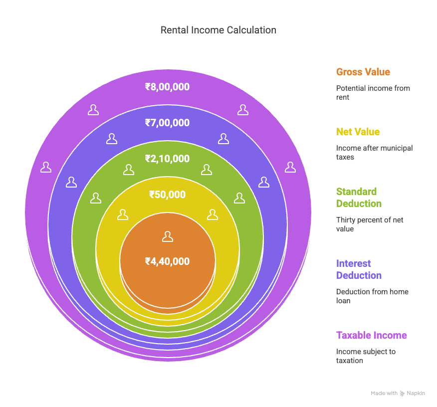 Tax on Rental Income, Tips to Reduce Tax on Rental Income: Expert Advice 2025, Rentok