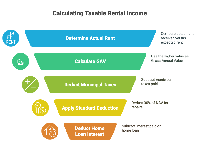 Tax on Rental Income, Tips to Reduce Tax on Rental Income: Expert Advice 2025, Rentok