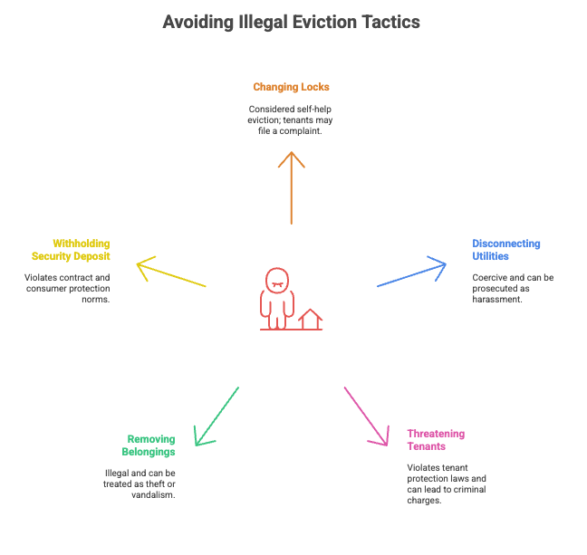 Tenant Eviction, Tenant Eviction Guide: Landlord Rights to Evict a Tenant Legally, Rentok