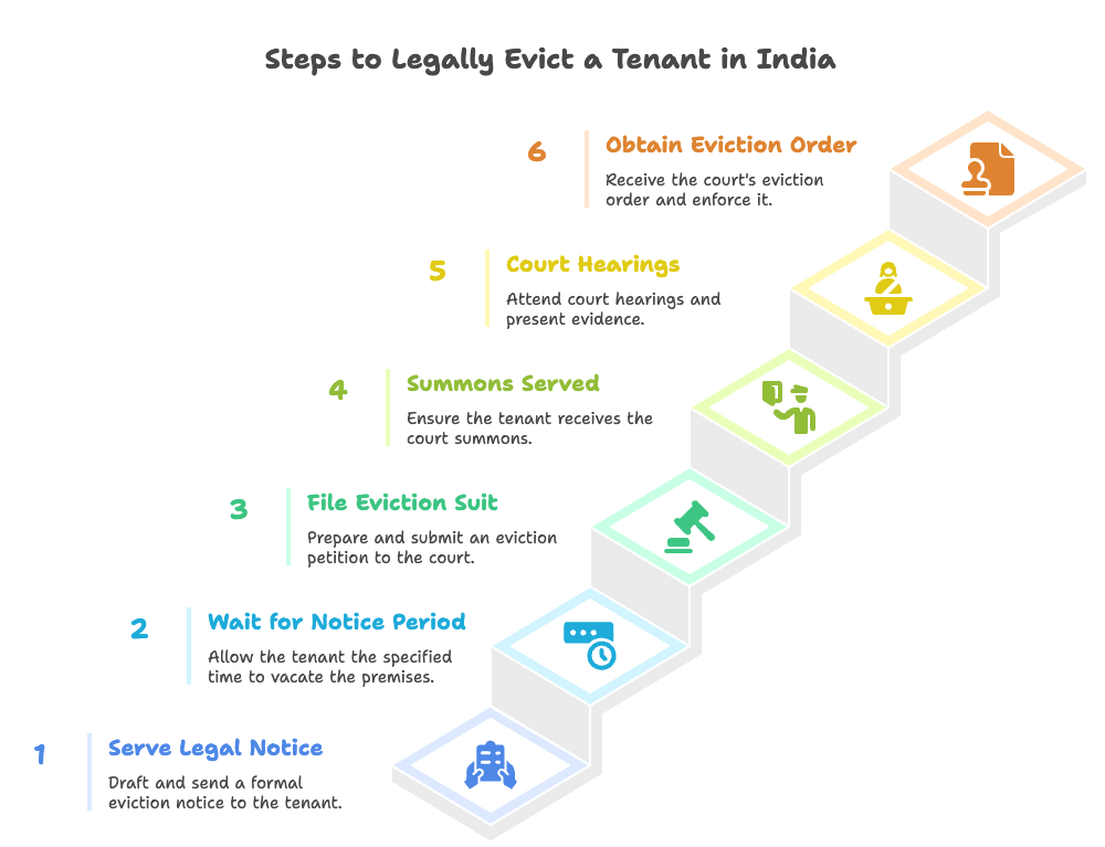 Tenant Eviction, Tenant Eviction Guide: Landlord Rights to Evict a Tenant Legally, Rentok steps to legally evict