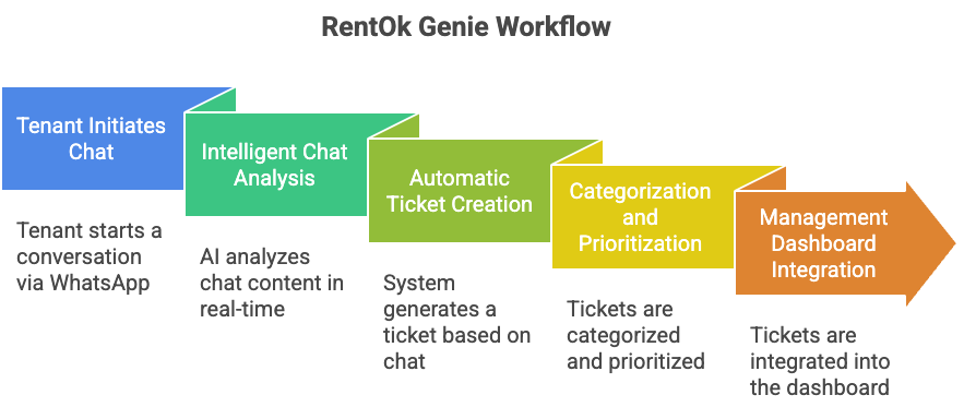 rentok genie workflow
