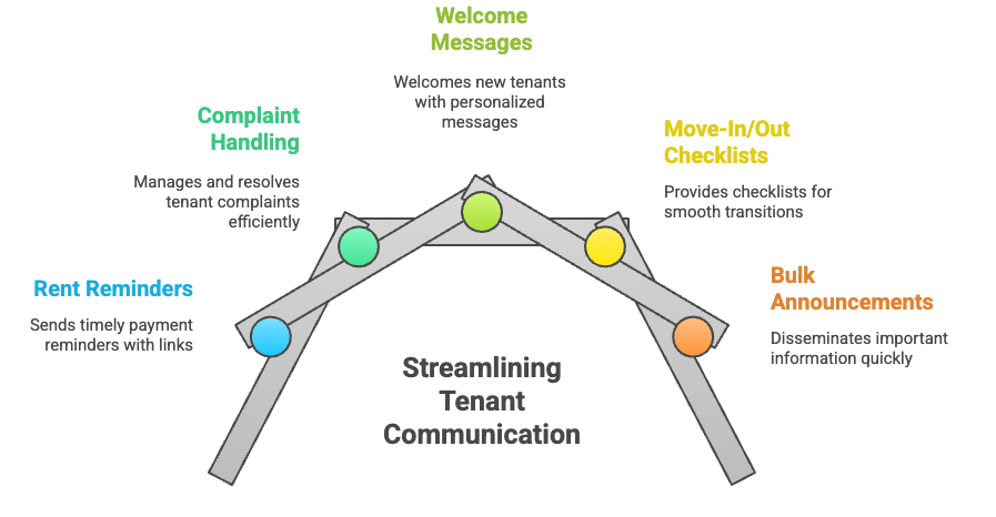 tenant communication