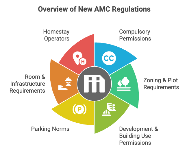 amc regulations list