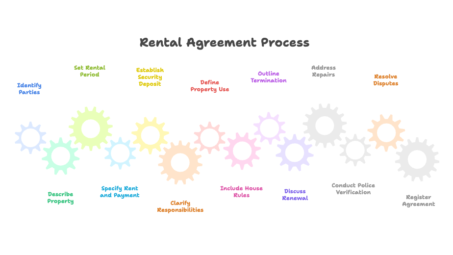 rental agreement process
