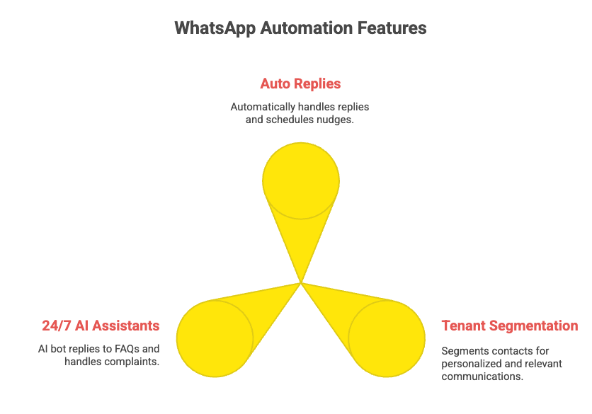 whatsapp automation