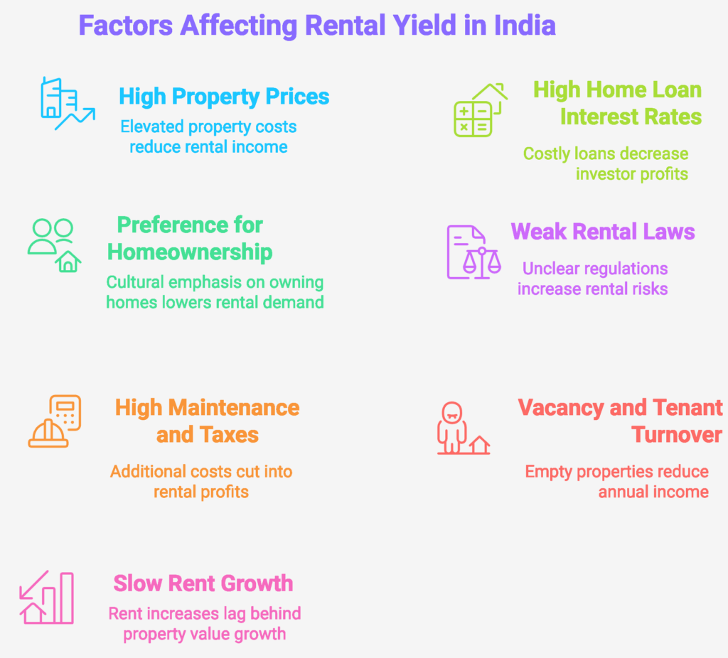 Reasons for Low Rental Yield