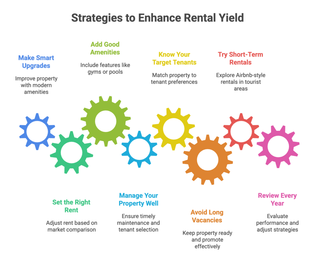 Increase the Rental Yeild