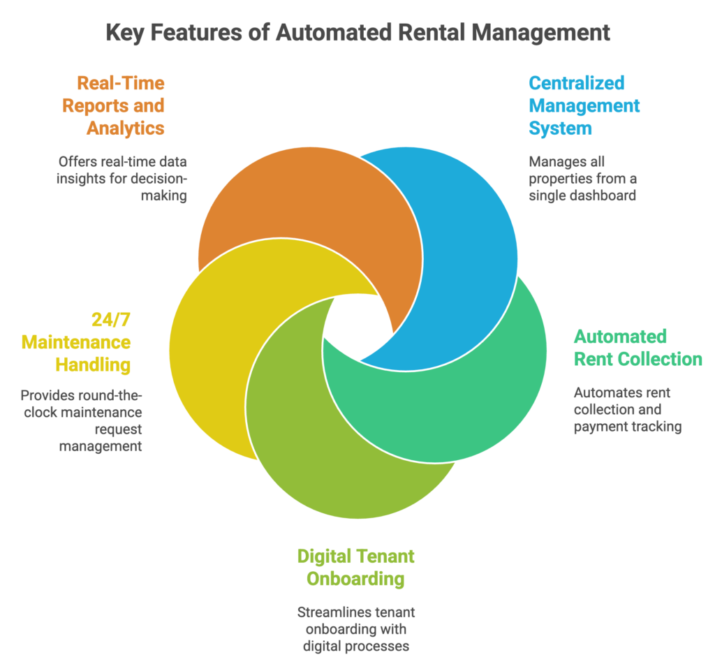 key features of automated rental management